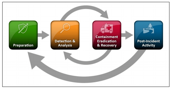 NIST incident response cycle Incident response cycle!